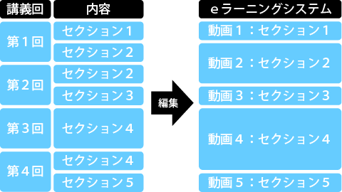 セクションごとにまとめた動画にできます