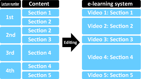 Videos can be edited by section.